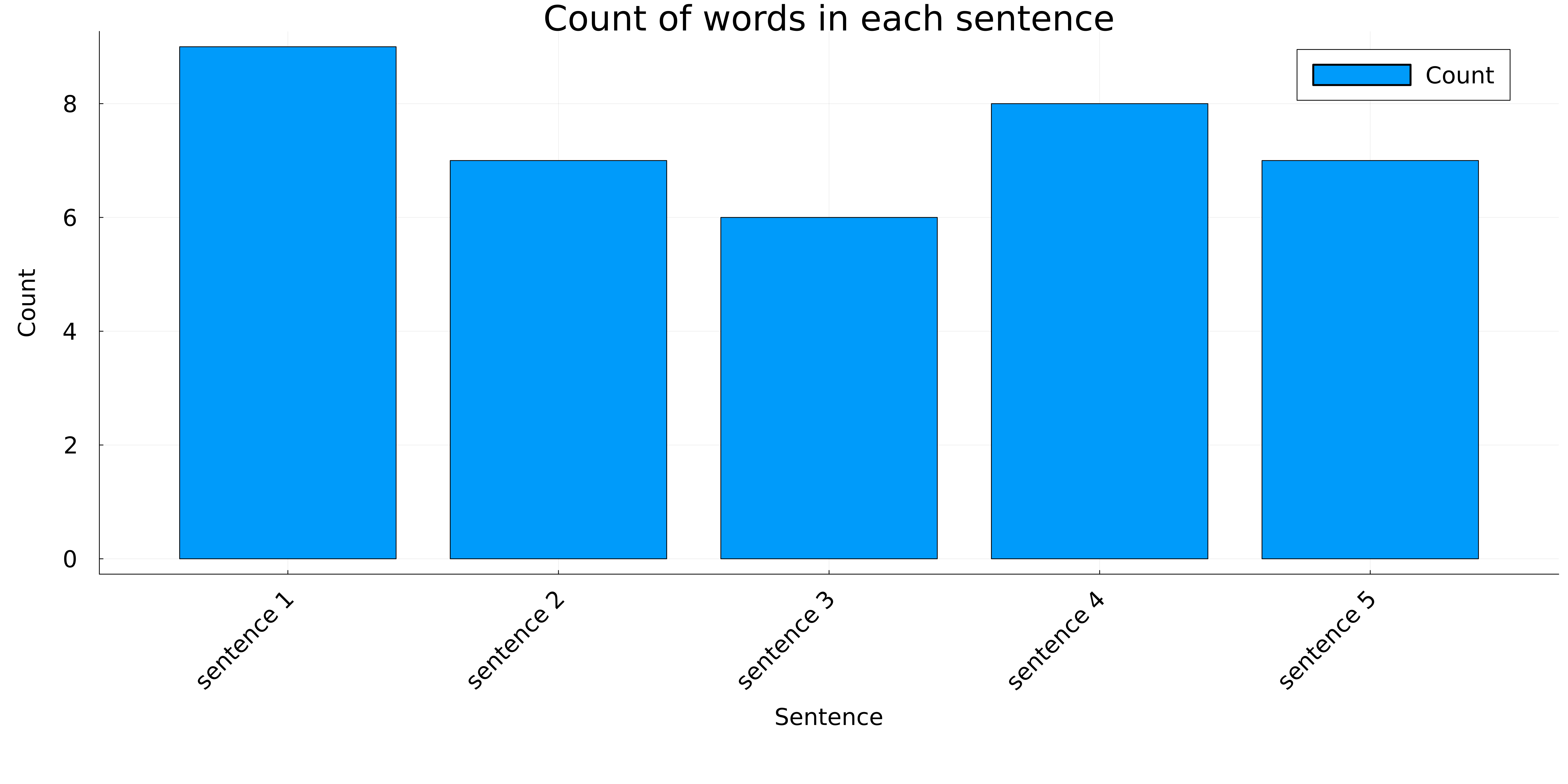 GitHub - shayandavoodii/Count-The-Number-of-Each-Word-in-Sentences