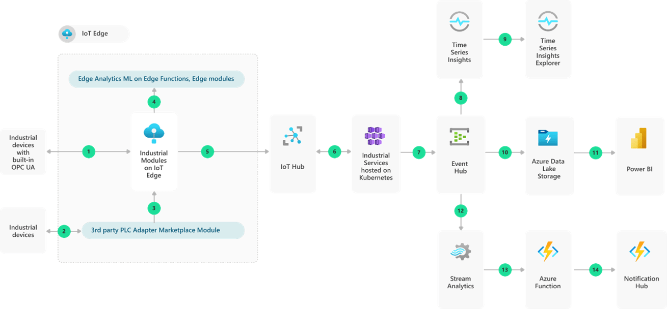 GitHub - PAVAN-221/IOT-CLOUD: The IoT cloud: Microsoft Azure vs. AWS vs ...