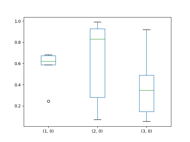 dataframe_boxplot