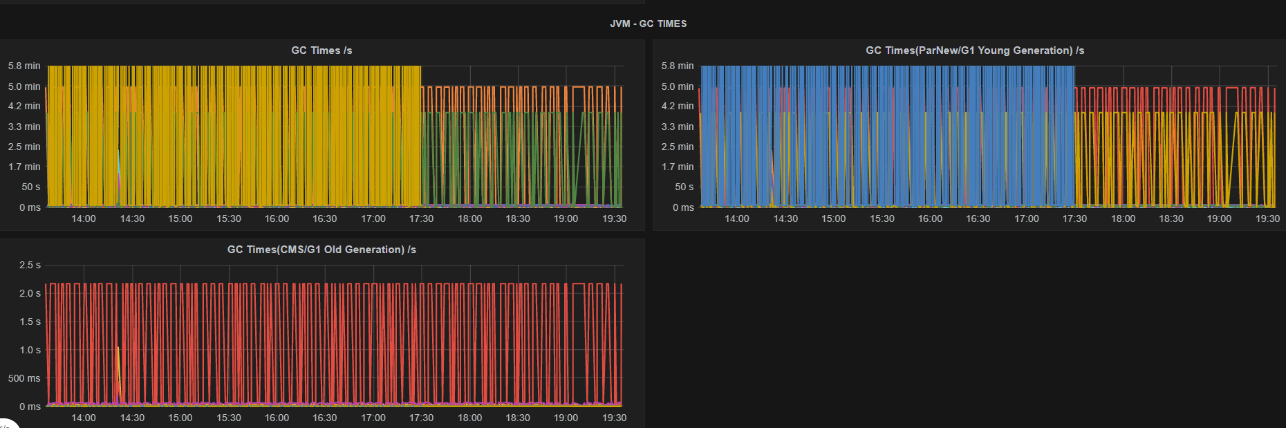 hbase-regionservers_JVM-GC TIMES-fixed