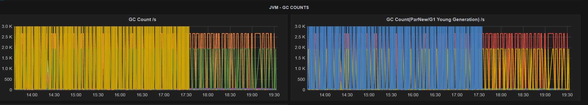 hbase-regionservers_JVM GC COUNTS-fixed