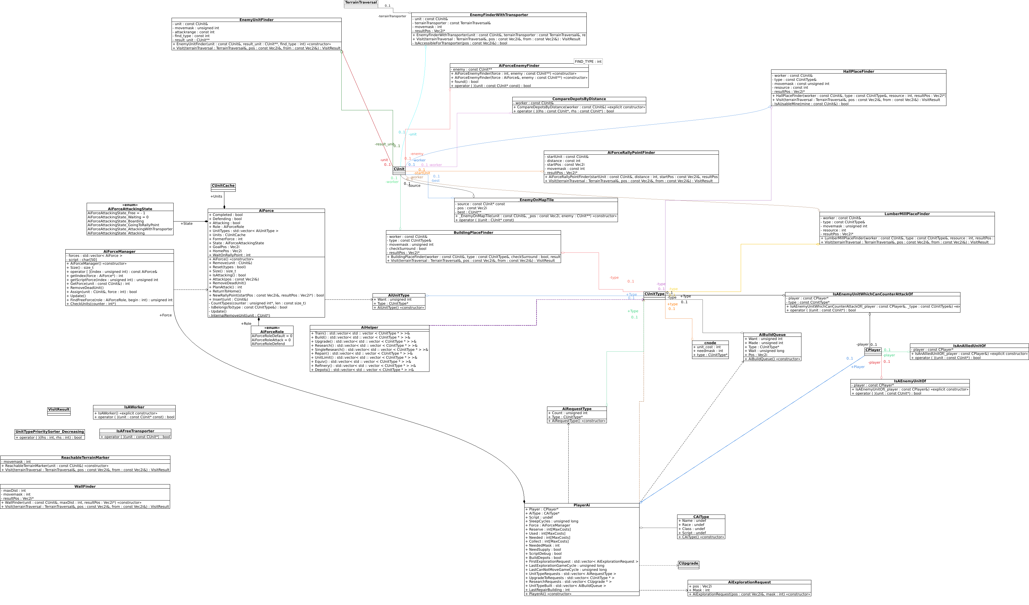 stratagus ai class diagram