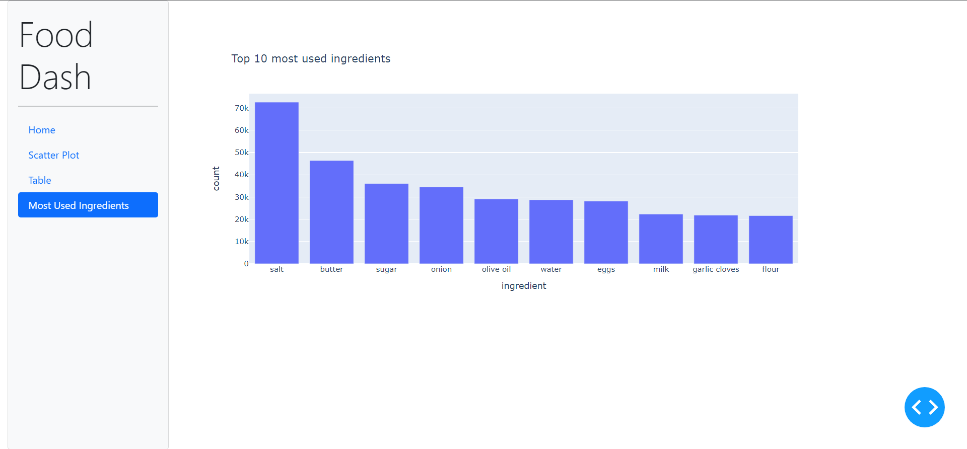 GitHub - bishaljoshi08/Food-Dash: Interactive Dashboard of food data ...