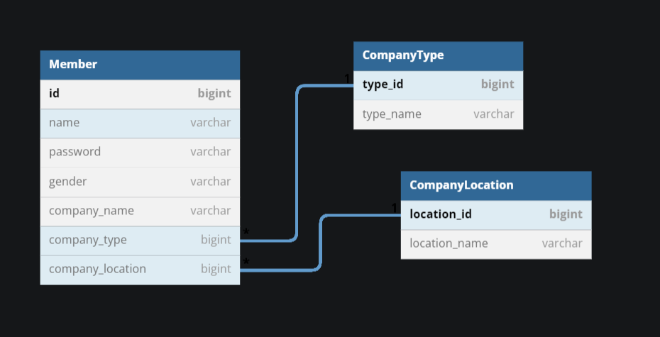 Database Tables - alweiis/application-design-practice GitHub Wiki