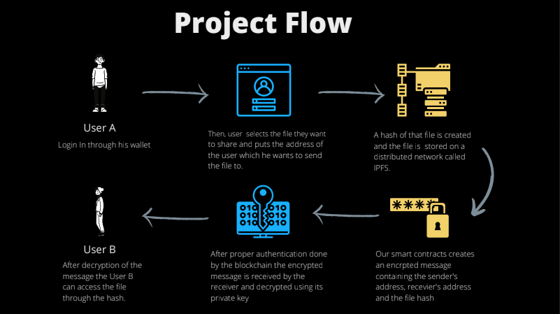 GitHub - Manan17/Block-Crate: Blockchain based asset sharing system