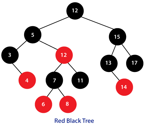 GitHub - zzzzz1st/Tree: This code snippet defines Red Black Tree and a ...
