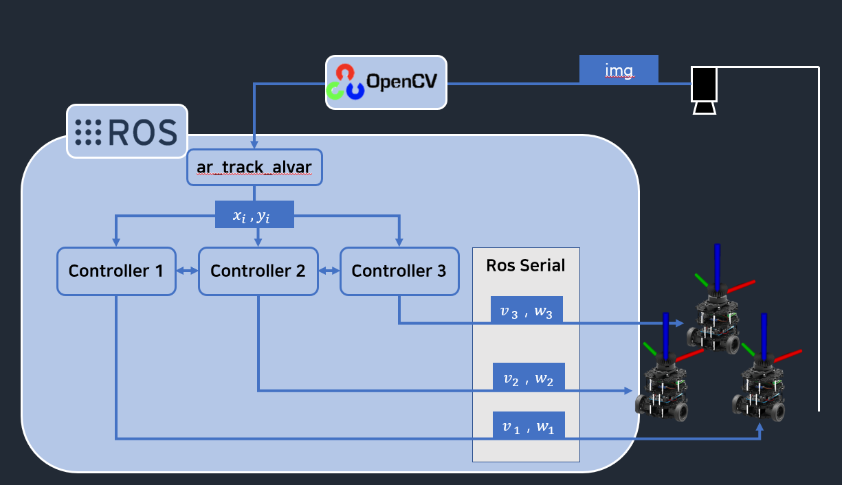 GitHub - kangdongwoon/UnicycleRobotsConsensus