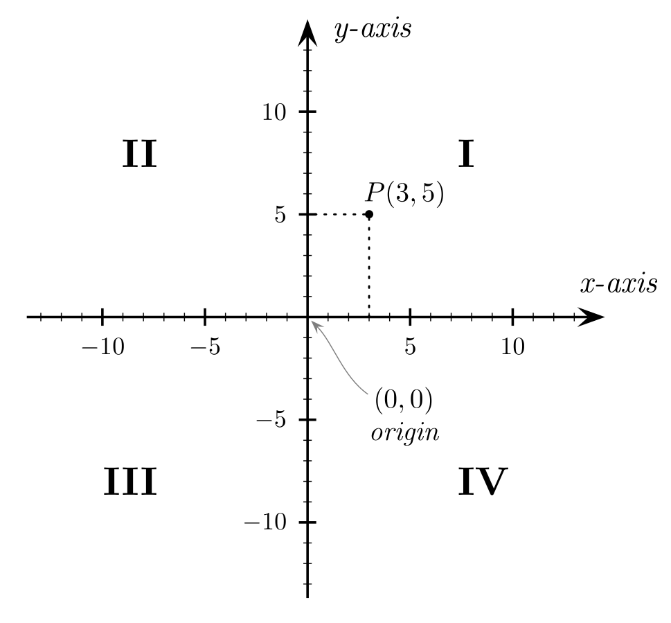 cartesian coordinate system