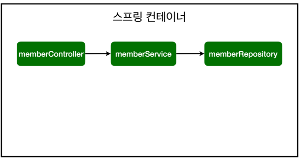 현재의존관계