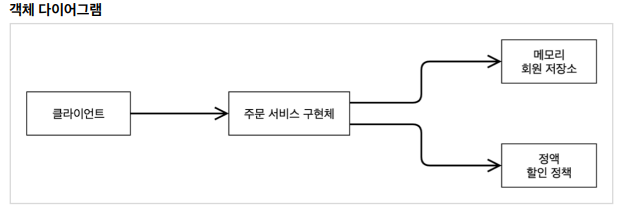 동적인객체의존관계