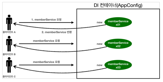 웹 어플리케이션과 싱글톤 1