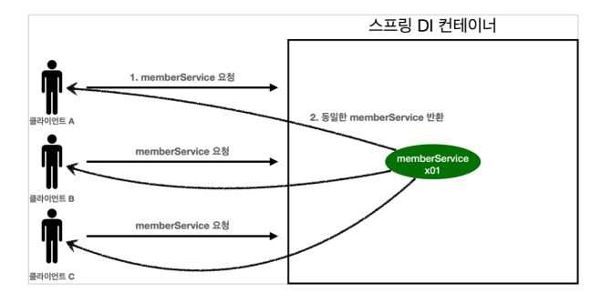 싱글톤 패턴 4