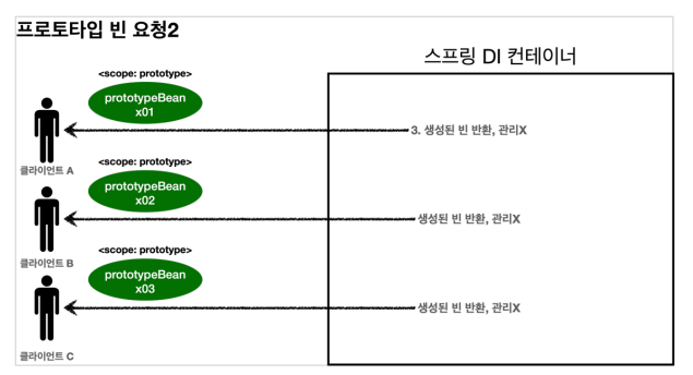 싱글톤 빈 3
