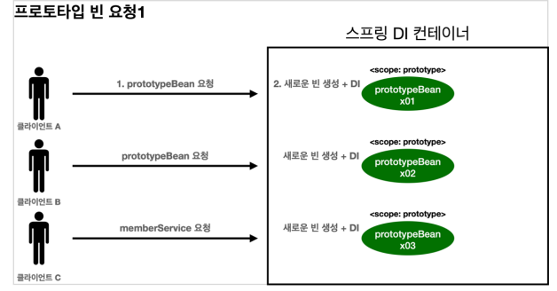 싱글톤 빈 2