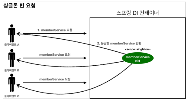 싱글톤 빈 1