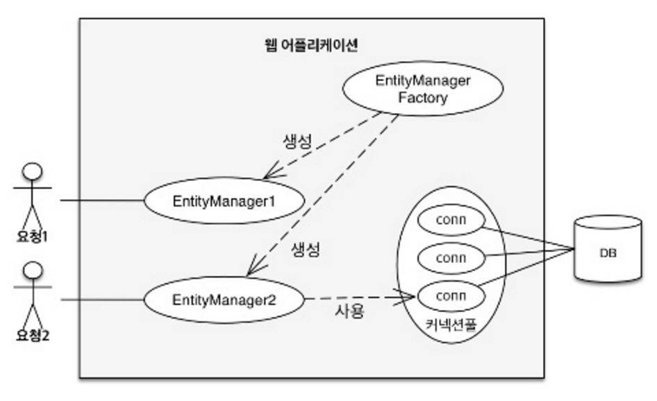 영속성1