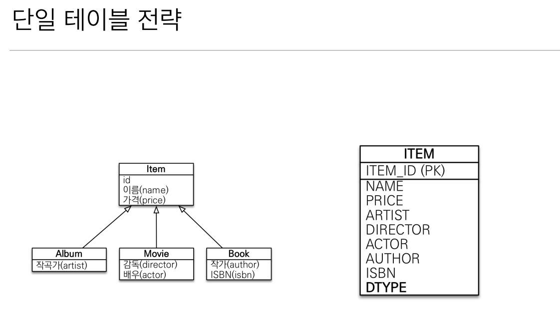 단일테이블전략1