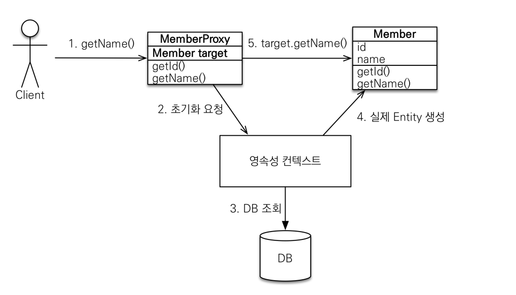 프록시3