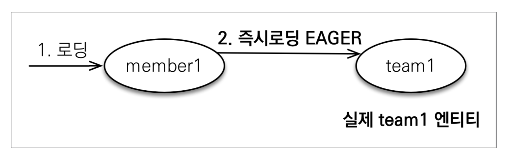 즉시로딩1