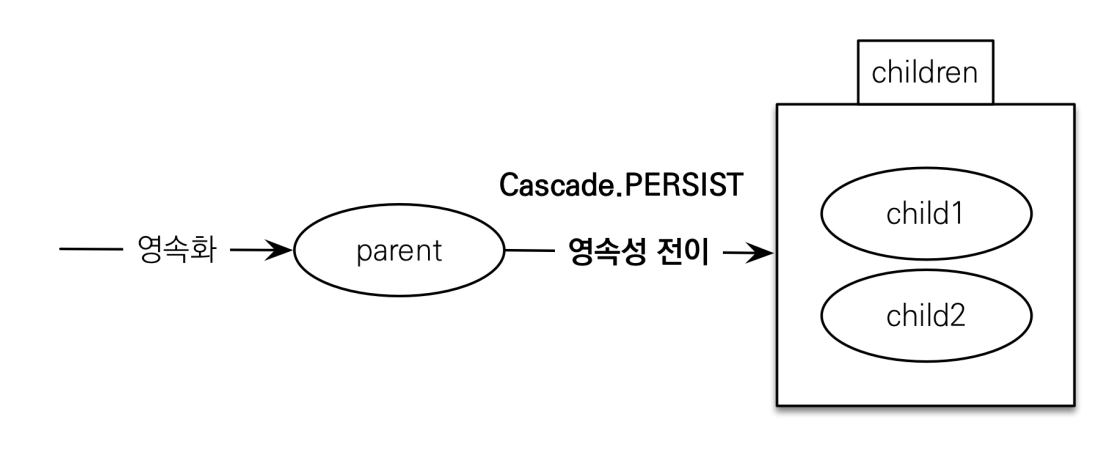 영속성전이2