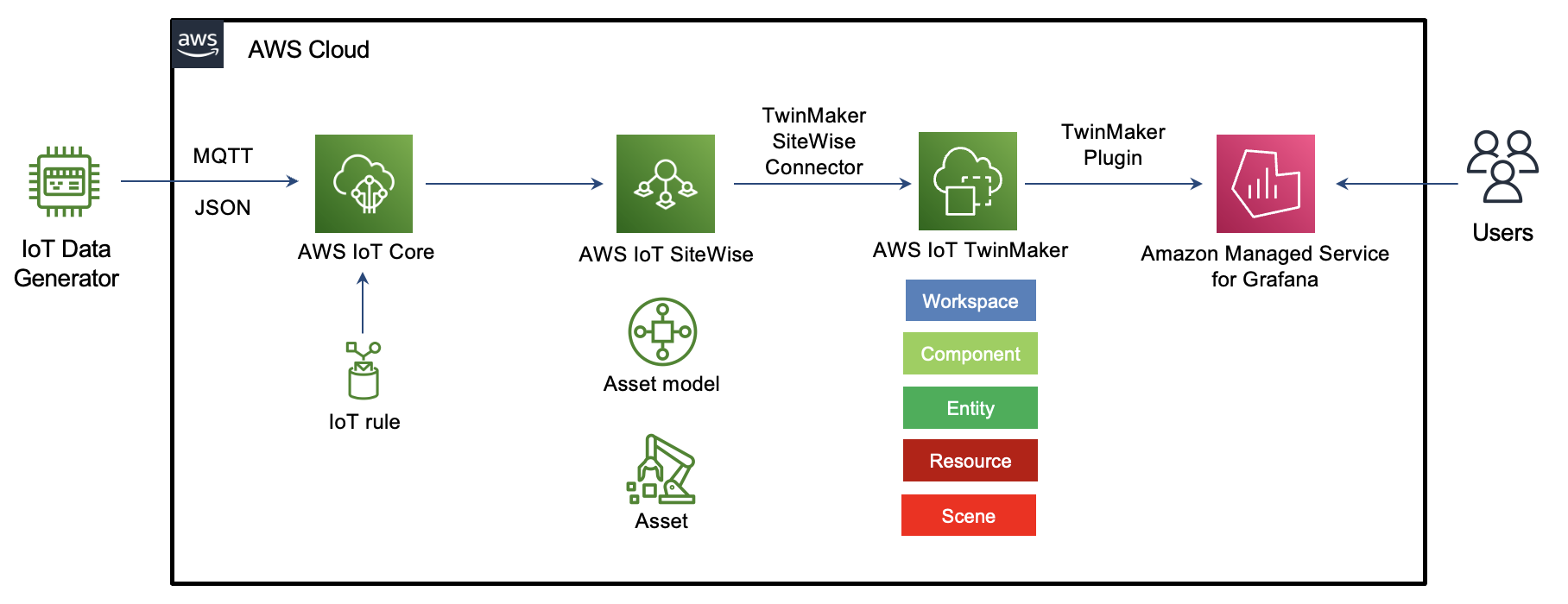 GitHub kyopark2014/iotdatageneratorfortwinmaker It is an IoT