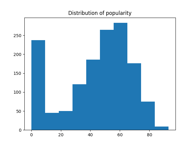 Github Skyallinott Spotify Machine Learning Pulling Data From