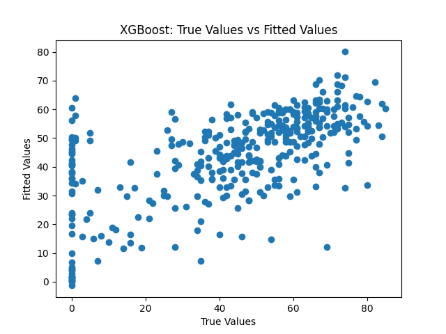 Github Skyallinott Spotify Machine Learning Pulling Data From