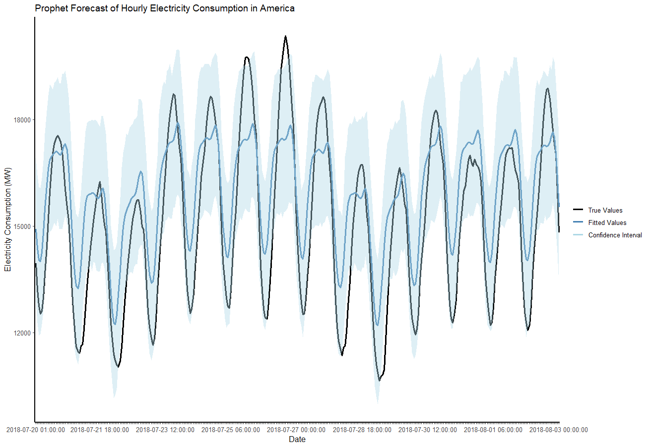 Github Skyallinott Forecasting Energy Consumption Forecasting Hourly