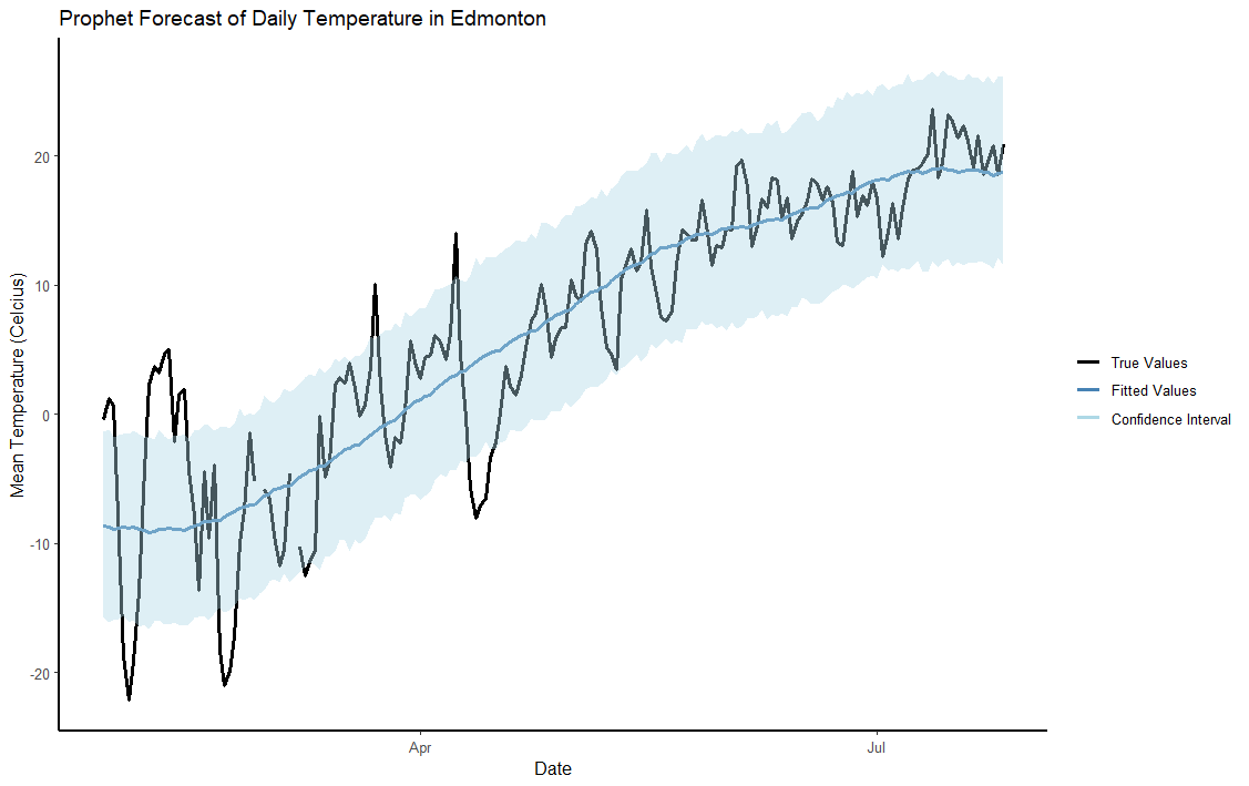 Github Skyallinott Forecasting Daily Temperature Forecasting The