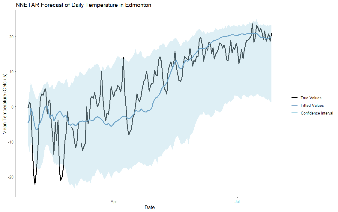 Github Skyallinott Forecasting Daily Temperature Forecasting The