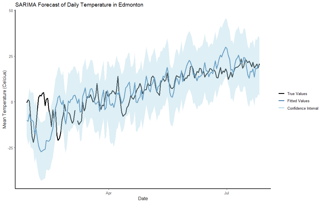 Github Skyallinott Forecasting Daily Temperature Forecasting The