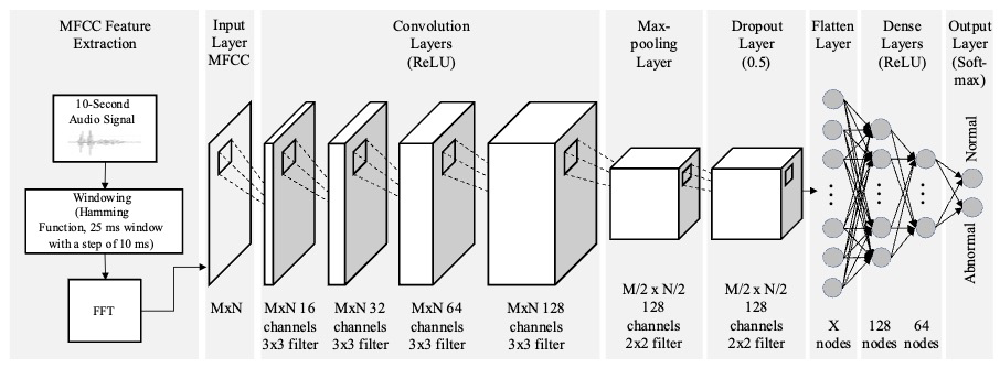 GitHub - LeCHCCIG/CNN-machine-sound-classification: Convolutional ...