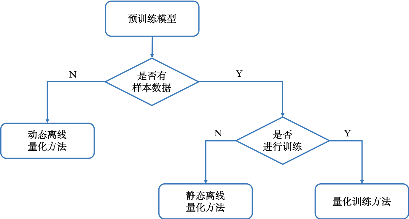 模型量化算法选择