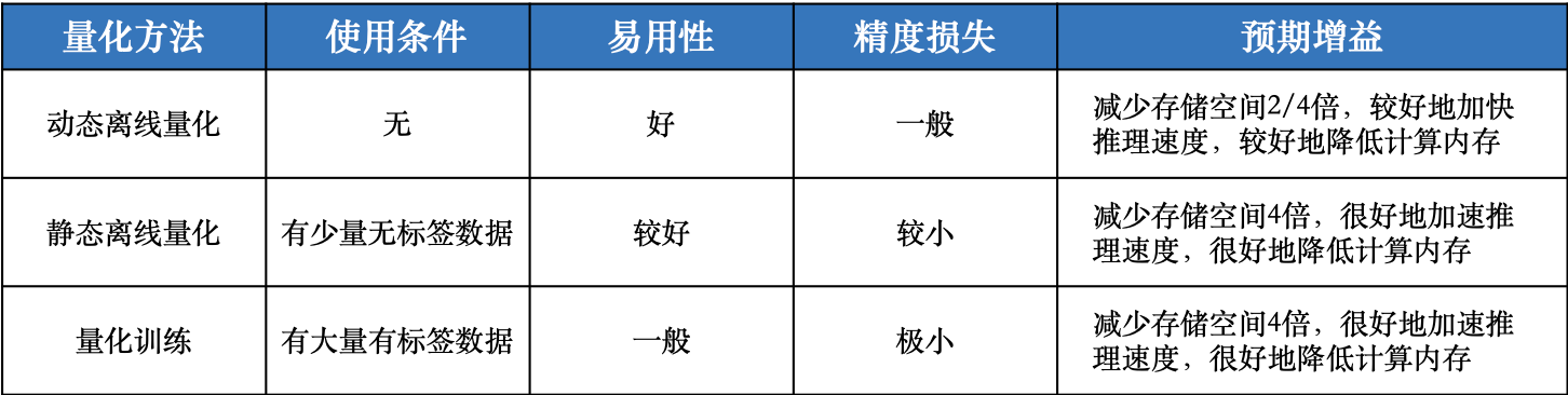 模型量化算法对比