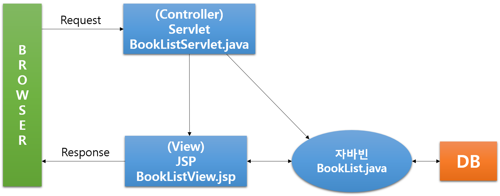 GitHub - ip99202/JSP-toy-project: JSP/Servelt + MySQL로 간단한 도서관리 페이지 만들기 ...