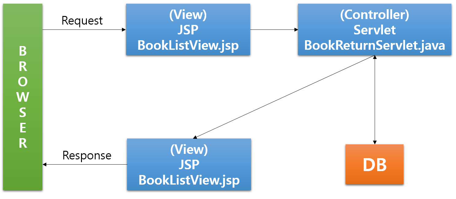 GitHub - ip99202/JSP-toy-project: JSP/Servelt + MySQL로 간단한 도서관리 페이지 만들기 ...
