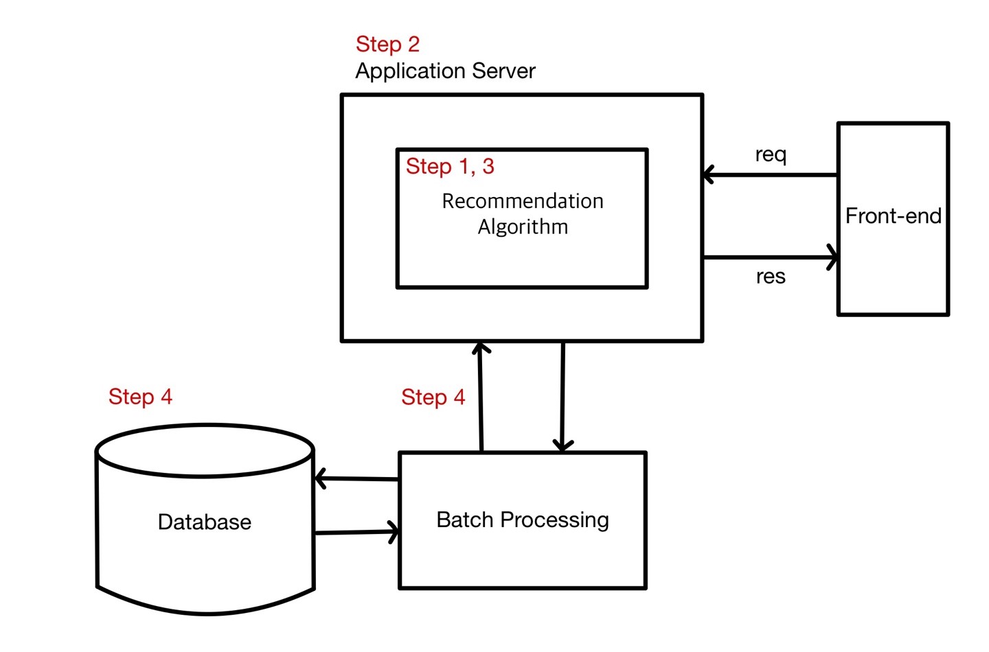 GitHub - JinseongHwang/Movie-recommender-system: 사용자의 취향을 분석해서 영화를 추천합니다.
