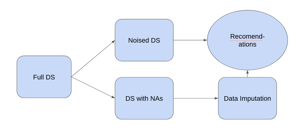 GitHub - annykay/NoiseInDataImpact