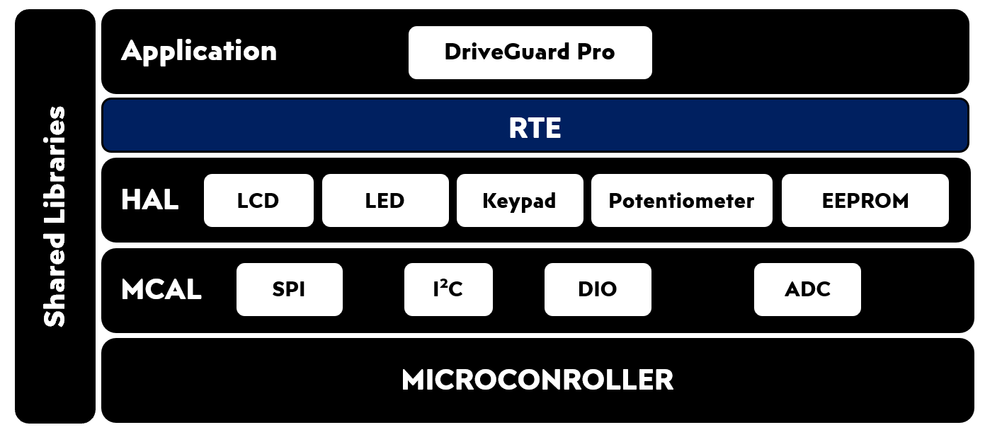 GitHub mohameddmahmoudd/VehicleControlSystem