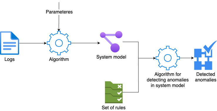 GitHub - tursunovJr/anomaly-detector: Investigation of anomaly ...