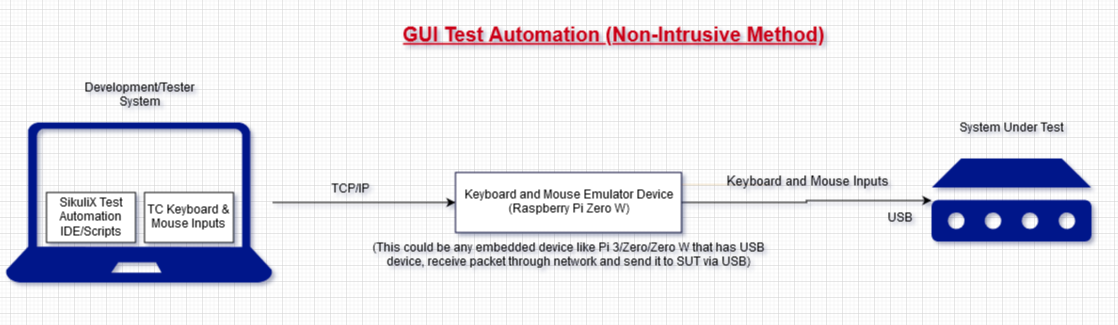 SikuliX Remote Automation Flow