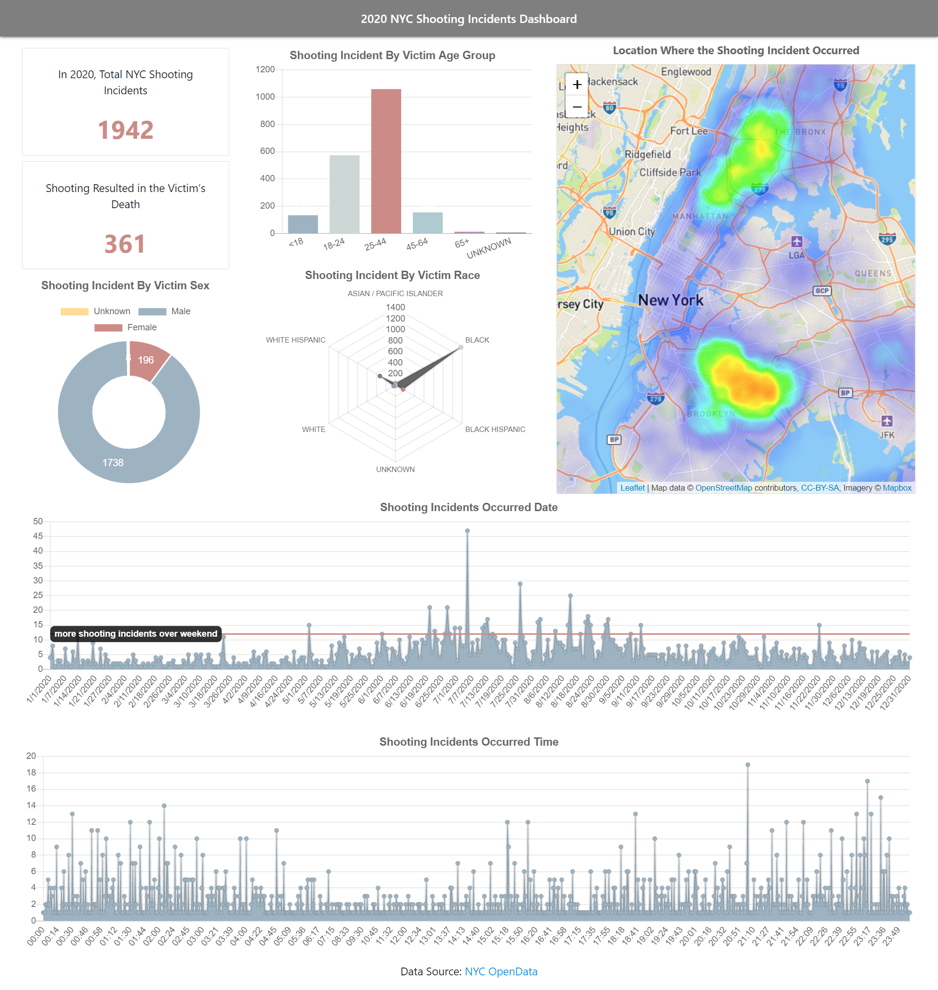 GitHub wuyaheng/nycshootingincidentdashboard nycshooting