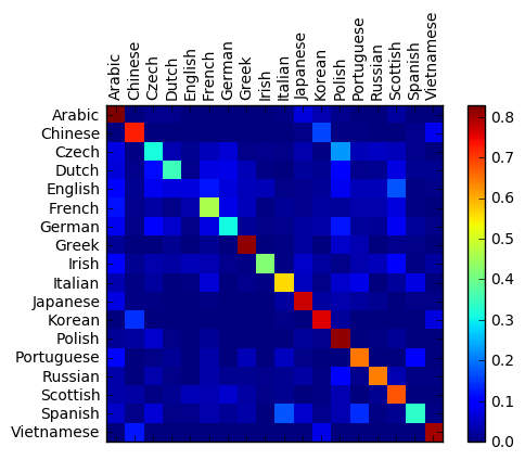[DOC] Incorrect image for the confusion matrix · Issue #55450 · pytorch ...