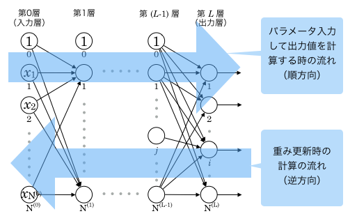 ゼロから作るdeep Learningの学習記録 Issue 3 Bluepukupon Mysite Github