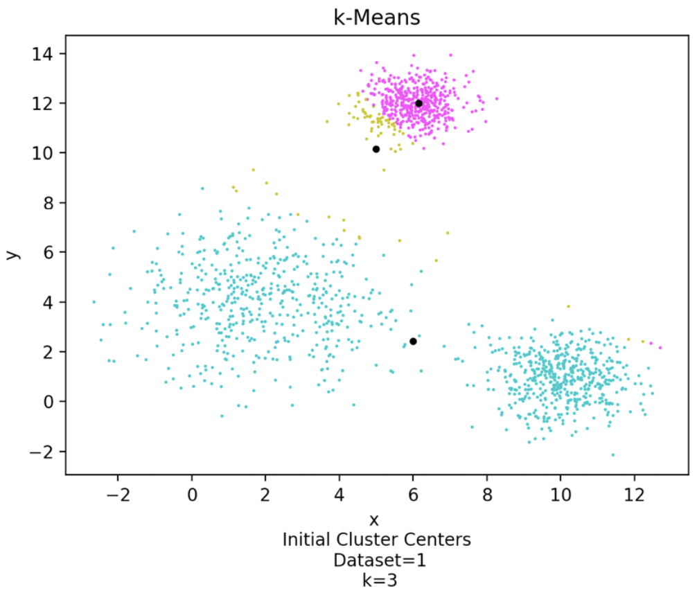 GitHub - ezgisubasi/kmeans-clustering-from-scratch: This program makes ...