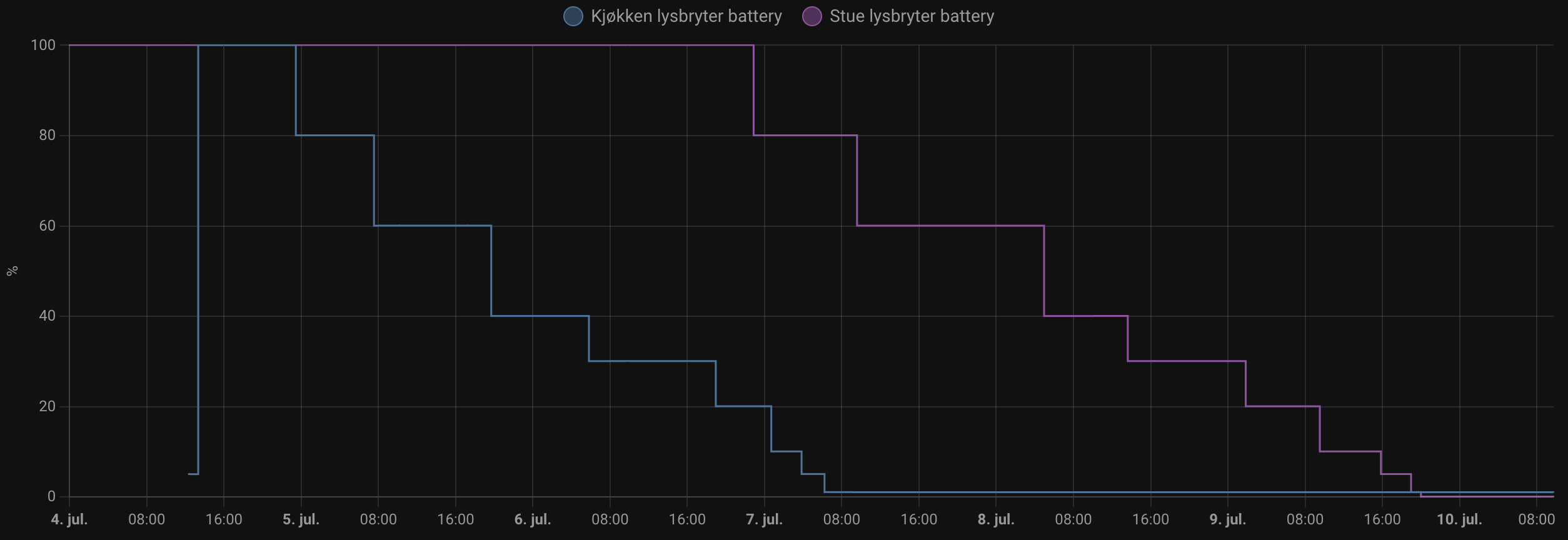 Hue wall switch module (929003017102) battery depletion in 5 days (not 5 years as advertised
