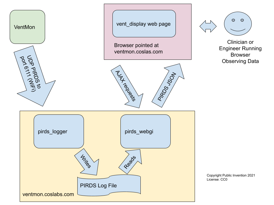 VentMon Cloud Ecosystem