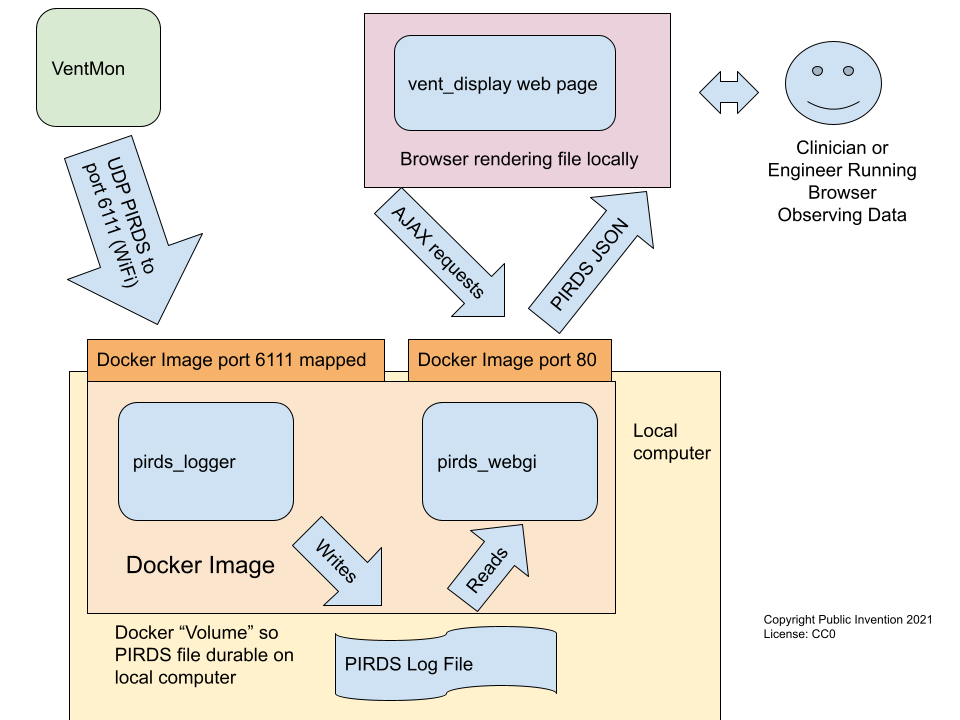 VentMon Docker Ecosystem