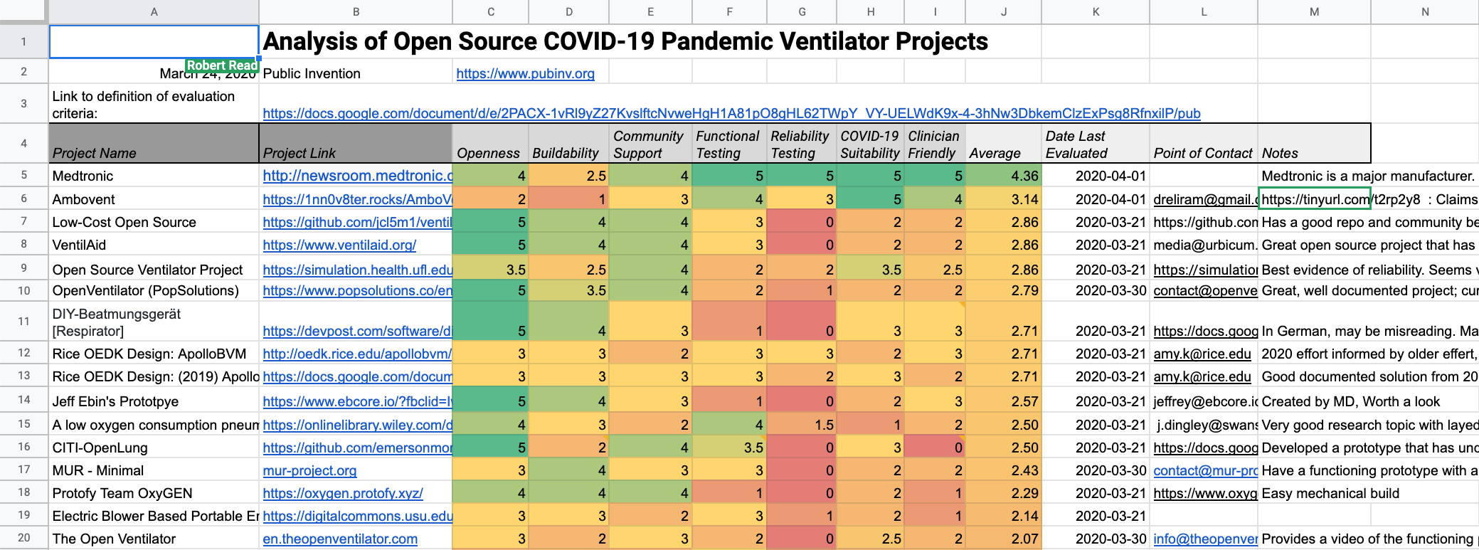 Top Projects as pf April 1st