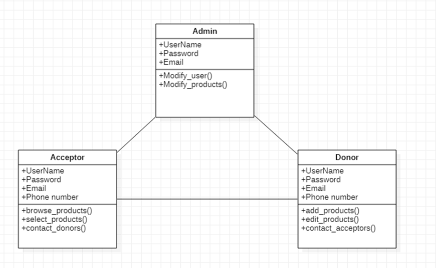 GitHub - Rsubrato/NGO-Donation-System-